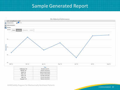 Image: Graph labeled 'My Historical Performance' with a subtitle 'SAT compliance rate.' Written below are: Your rate, Benchmark and Peers. X axis shows dates from Feb ’14 to Aug ’14 and y axis shows percentages. Chart below the graph consists of 2 columns. Column on the left has a list of dates ranging from February ’14 to August ’14 and the column on right has heading of You with a list of percentages below.