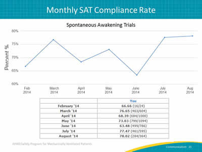 Image: Graph depicting percentages of spontaneous awakening trials from Feb 2014 to August 2014. X axis shows dates from Feb ’14 to Aug ’14 and y axis shows percentages from 60% to 80%. 2 column chart below the graph. Column on the left has a list of dates ranging from February ’14 to August ’14 and the column on right has heading of You with a list of percentages below.