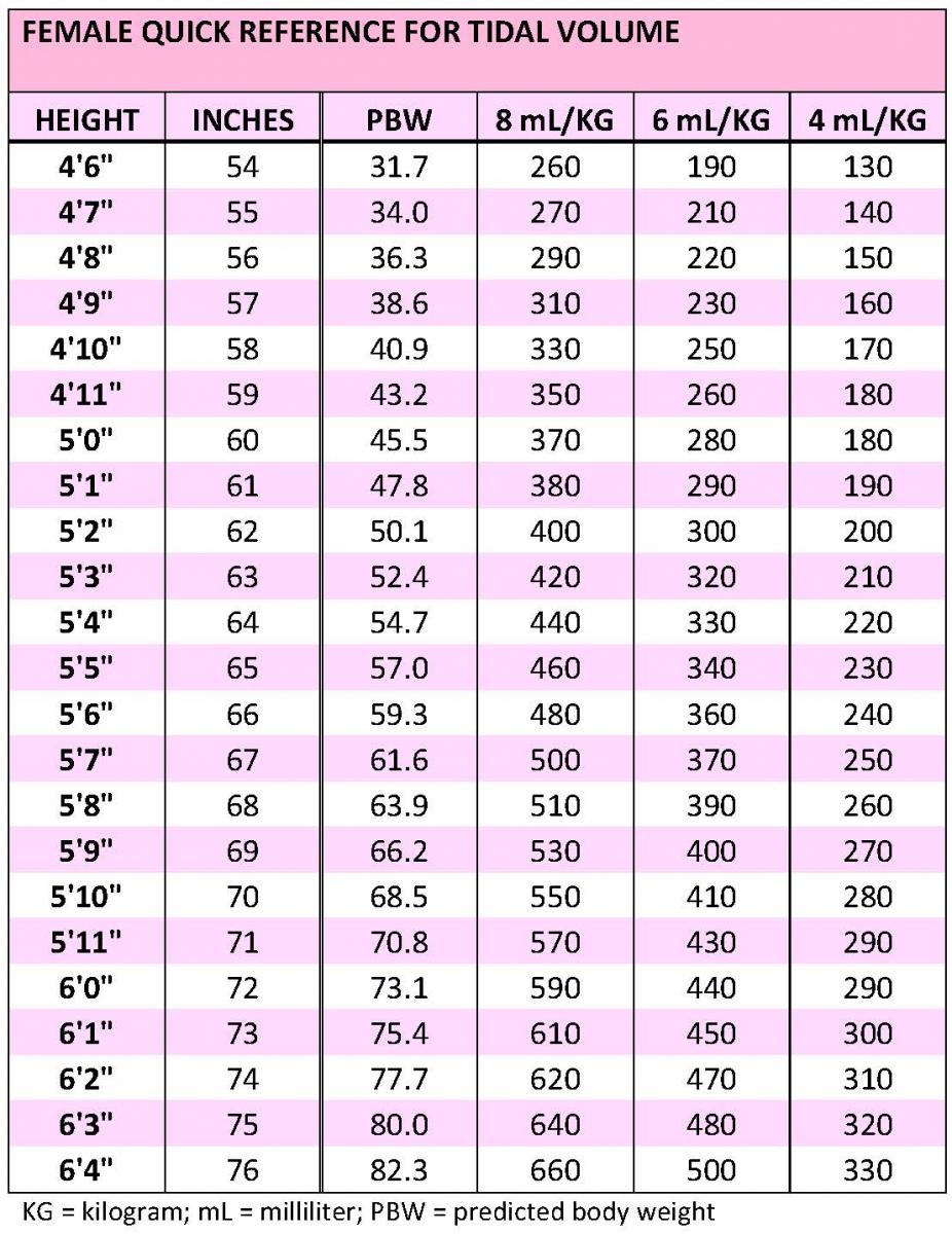 Chart shows Female Quick Reference for Tidal Volume by height and predicted body weight.