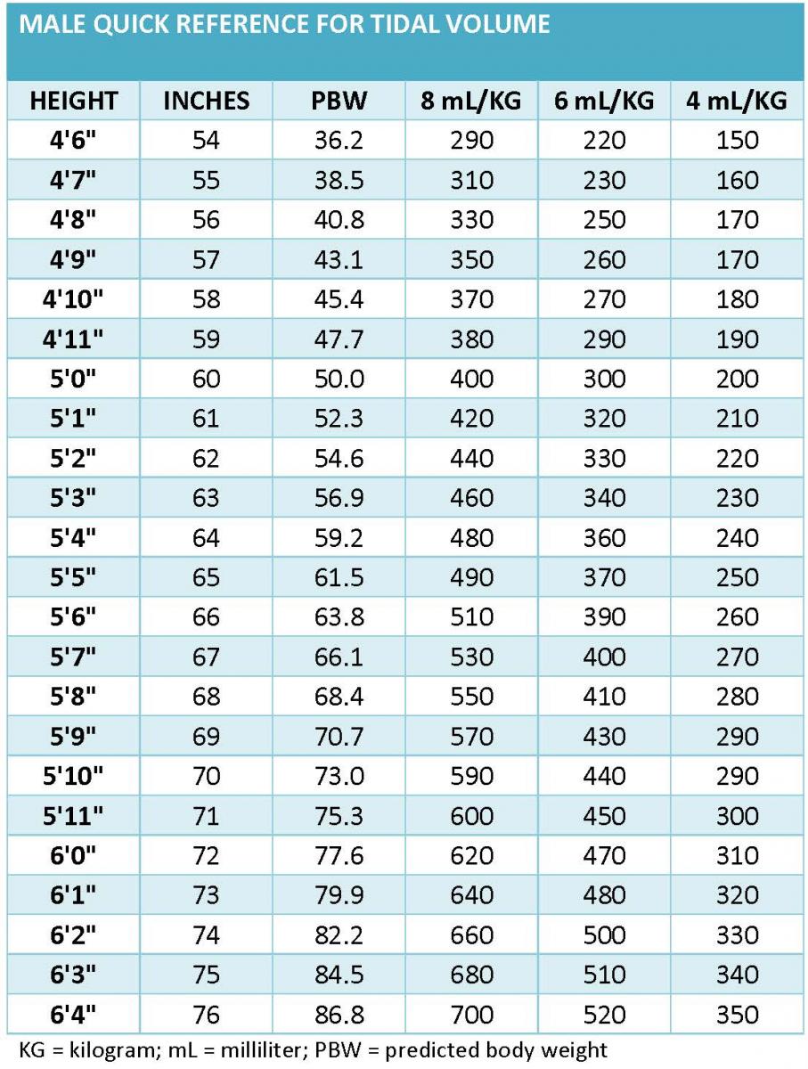 Chart shows Male Quick Reference for Tidal Volume by height and predicted body weight.