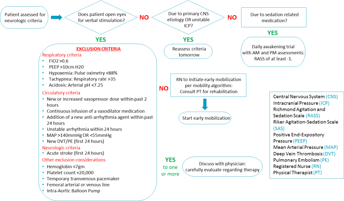 This is a picture of a flowchart showing a screening aglorithm for patient participation in early mobility. The flowchart asks if the patient opens eyes for verbal stimulation and provides further guidance based on whether the answer is yes or no.