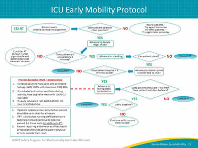 Image: An ICU Early Mobility Protocol algorithm.