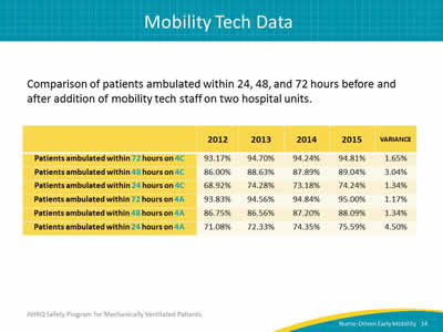 Image: Table showing a comparison of the number of ambulated patients before and after the addition of mobility tech staff.