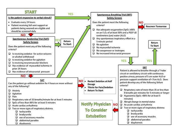 Title: Coordinated SAT and SBT Protocol Flowchart - Description: A detailed flowchart depicting how to conduct a coordinated SAT and SBT protocol.