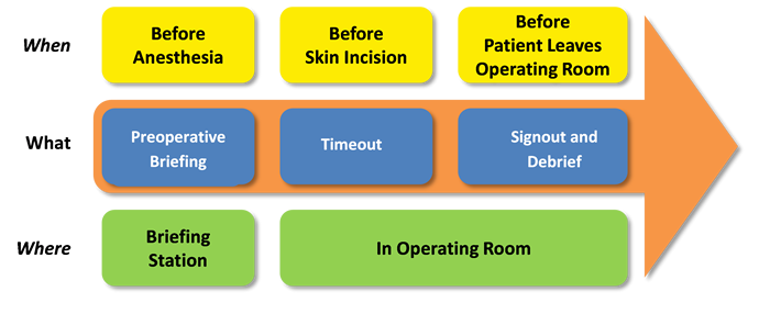 Three rows of text boxes describe the process: When (first row): 1. Before Anesthesia. 2. Before Skin Incision. 3. Before Patient Leaves Operating Room. What (second row, superimposed on an arrow pointing from left to right): 1. Preoperative Briefing. 2. Timeout. 3. Signout and Debrief. Where (third row): 1. Briefing Station.2. In Operating Room.