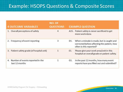 Example: HSOPS Questions & Composite Scores