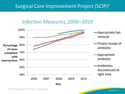 Surgical Care Improvement Project