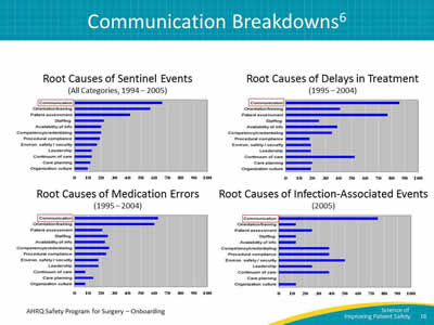 Communication Breakdowns