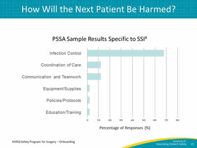 How Will the Next Patient Be Harmed?