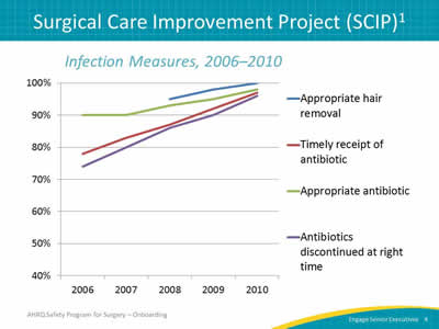 Surgical Care Improvement Project (SCIP)