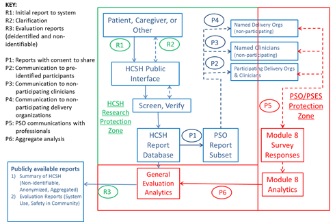 Hotline Data Flows and Legal Protections.  This algorithm depicts the flow of information from hotline reports and the legal protections that apply to those reports. The initial steps involve receipt of a report, followed by clarification and evaluation of its contents. Subsequent steps involve how information is communicated to participating and non-participating clinicians, delivery organizations, and patient safety organizations. The ultimate output is a summary of publicly available, anonymous reports and evaluation reports for use at the system and community levels.