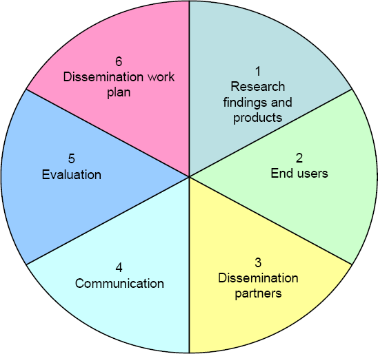 Figure 1. Depiction of the components of a dissemination plan using a pie chart. The six main elements described in the document are shown using six different colors. They are: 1. Research findings and products.; 2. End users; 3. Dissemination partners; 4. Communication; 5. Evaluation; and 6. Dissemination work plan.