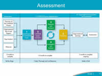 Assessment. The first steps in implementing the CANDOR process is for the organization to assess organizational readiness for change.