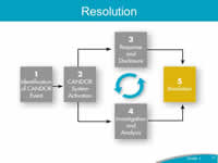 Resolution. The CANDOR Process described on Slide 13 is shown again, with 'Resolution' highlighted.