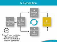 The CANDOR Process described on Slide 8 is shown again, with '5. Resolution' highlighted. Image of clock: Promptly upon conclusion of investigation and determination of whether care was appropriate.