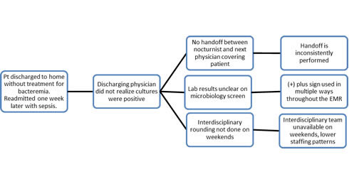 Pt discharged to home without treatment for bacteremia, Readmitted one week later with sepsis. Discharging physician did not realize cultures were positive, No handoff between nocturnist and next physician covering patient. Handoff is inconsistently performed. Lab results unclear on microbiology screen. (+) plus sign used in multiple ways throughout the EMR. Interdisciplinary rounding not done on weekends. Interdisciplinary team unavailable on weekends, lower staffing patterns.