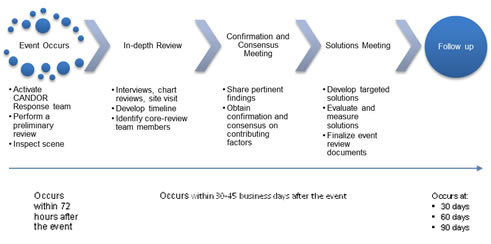 Event Occurs: Activate CANDOR Response team, Perform a preliminary review, Inspect scene. In-depth Review: Interviews, chart reviews, site visit, Develop timeline, Identify core-review team members. Confirmation and Consensus Meeting:  Share pertinent findings, Obtain confirmation and consensus on contributing factors. Solutions Meeting:Develop targeted solutions, Evaluate and measure solutions, Finalize event review documents. Follow up