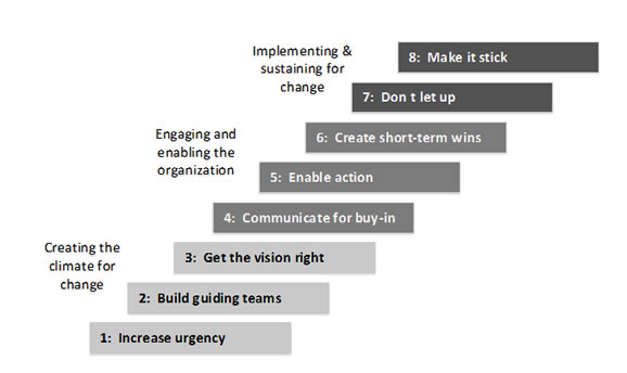 This figure shows the sequential but also the overlapping nature of the eight phases of organizational change proposed by Kotter. Phases 1, 2, and 3 call for creating a climate for change, progressing from a need to create urgency, to building guiding teams, to getting the organization’s vision right.  Phases 4, 5, and 6 call for engaging and enabling the organization, moving from communicating for buy-in, to enabling action, to creating short-term wins. Phases 7 and 8 call for implementing and sustaining change, progressing from not letting up on previous gains to making the change stick.