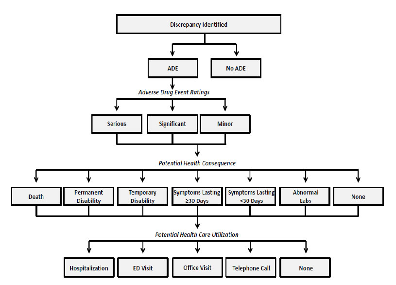 This flow chart illustrates the steps in assessing the potential for a medication discrepancy to trigger an adverse drug event (ADE). The process moves as follows: identify a discrepancy, assess its potential to trigger an ADE, determine the severity of the ADE, identify the potential health consequences, and determine the possible use of health care resources as a result of the ADE.