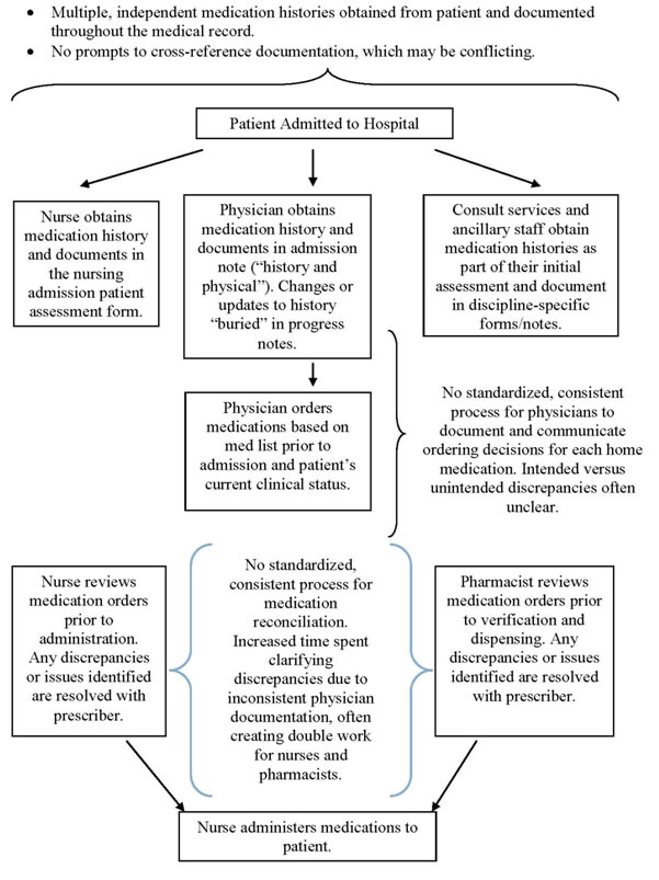 Figure 1: Medication Reconciliation Upon Admission. Select [D]  Text Description below for full details.