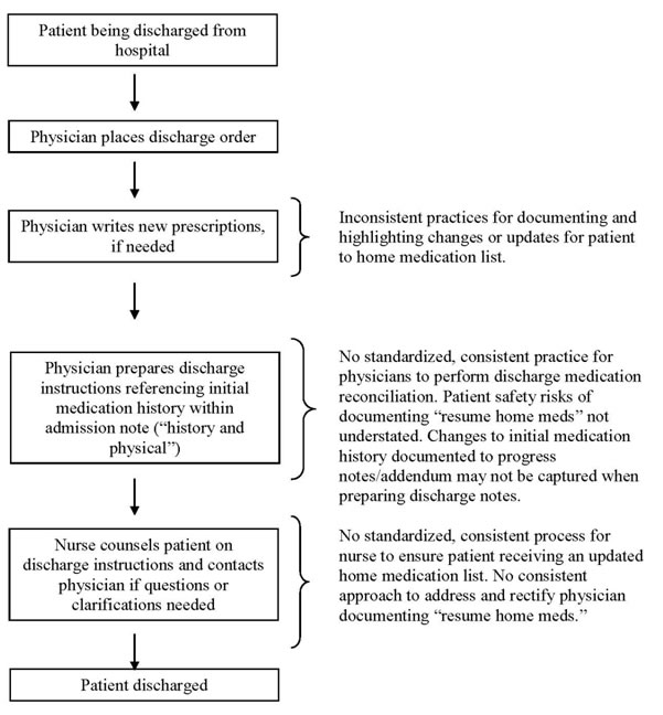 Figure 2: Medication Reconciliation Upon Discharge High Level Process Map. Select [D] Text Description below for full details.