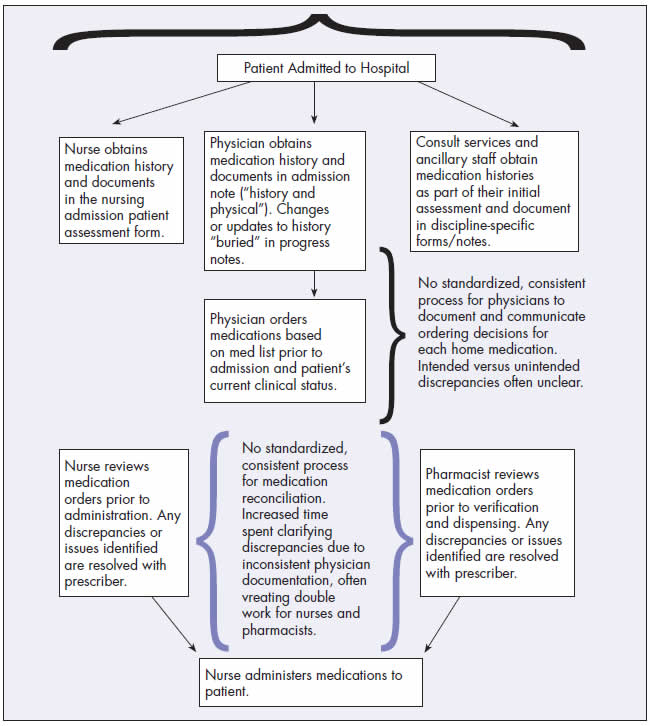 Chart shows the following process: Patient Admitted to Hospital; Nurse obtains medication history and documents in the nursing admission patient assessment form. Physician obtains medication history and documents in admission note ('history and physical'). Changes or updates to history 'buried' in progress notes.