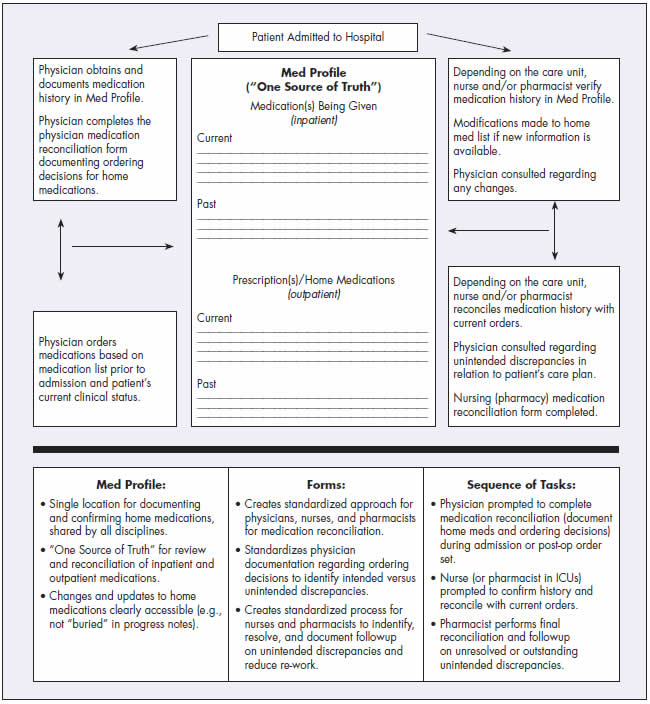 Chart shows the following process: Patient Admitted to Hospital.