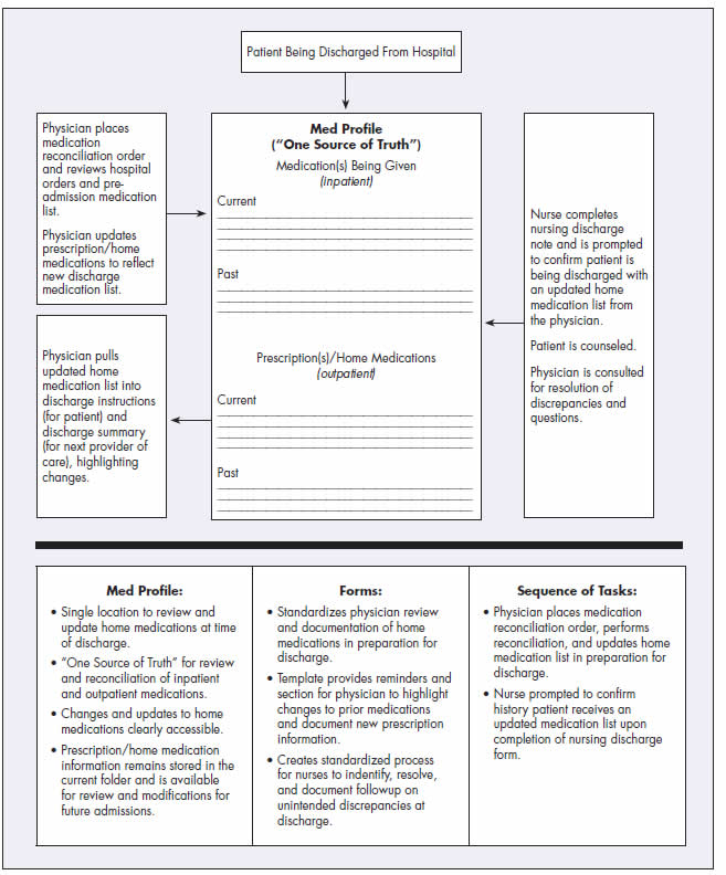 Chart shows the following process: Patient Being Discharged From Hospital.