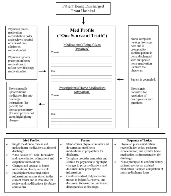 Figure 4: Medication Reconciliation Upon Discharge: High Level Process Map After Redesign. Select [D]  Text Description below for full details.