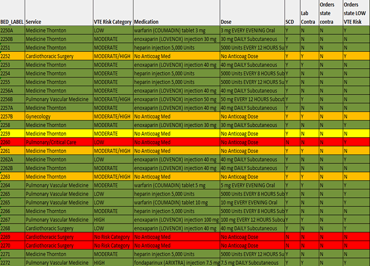 Screen shot of an automated stoplight report of VTE prophylaxis from UC San Diego.