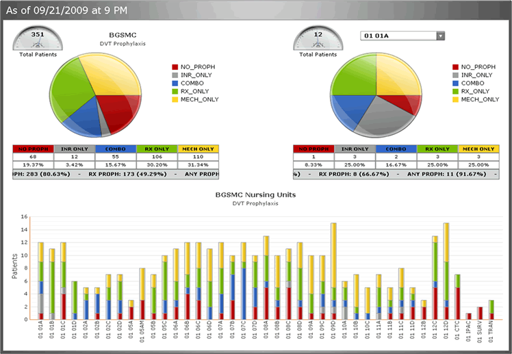 Screen shot of a stoplight report from Banner Good Samaritan Regional Medical Center from 9/21/2009. It displays both a bar chart and 2 pie charts.