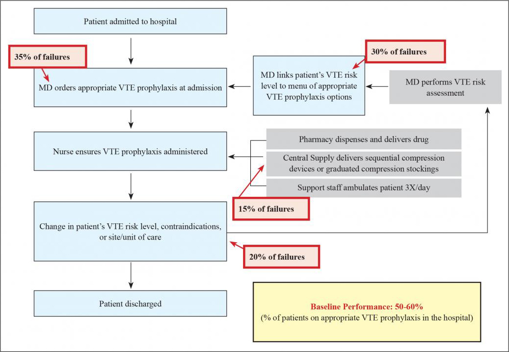 Figure 2.1 is an example of a diagram of steps in care delivery for preventing HA-VTE, along with the most common areas of process failure.