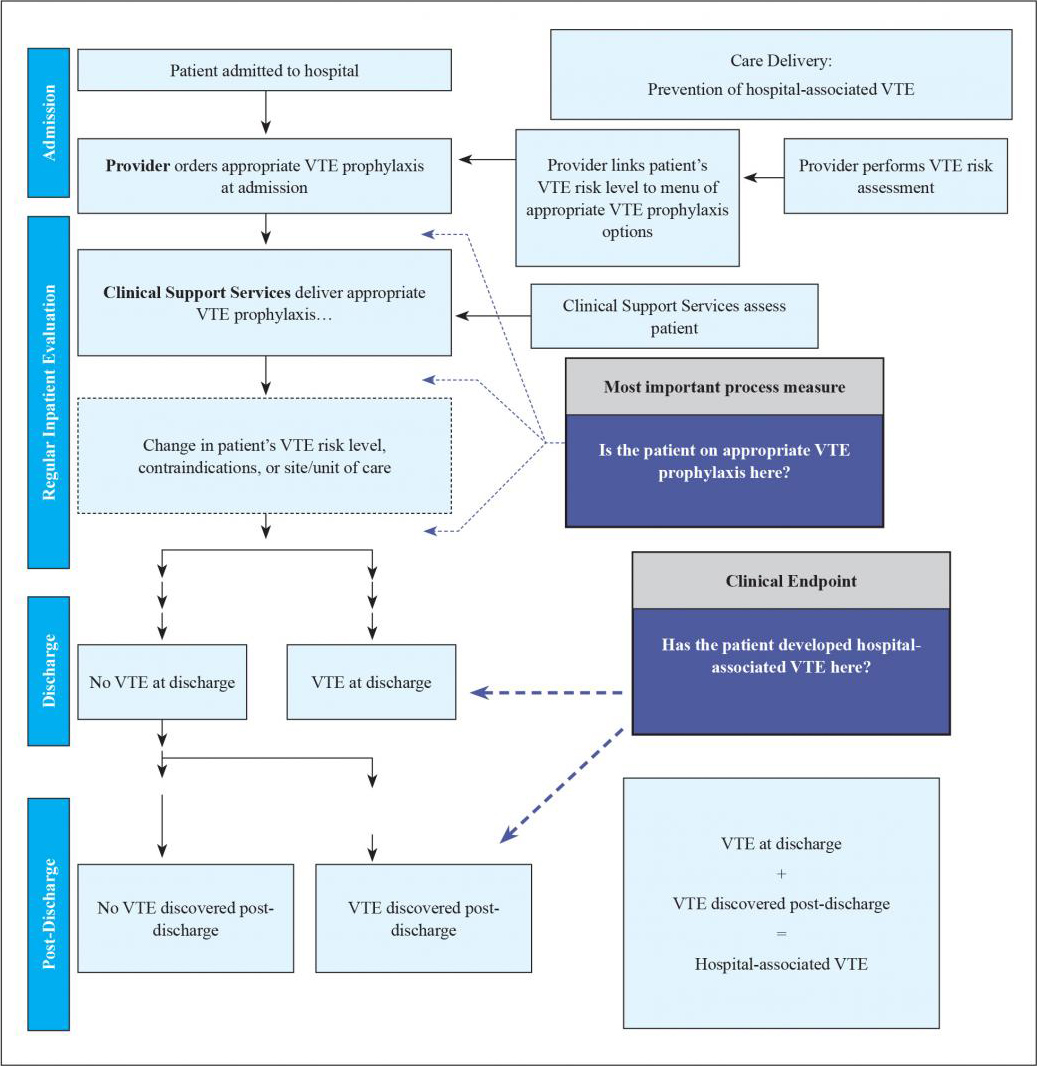 Figure 6.1 illustrates care delivery at different stages and depicts an outcomes chain for HA-VTE. The outcome (whether a patient develops an HA-VTE) is linked to use of the order set, whether the patient was assessed and appropriately reassessed for VTE and bleeding risk throughout his or her stay, and whether ordered prophylaxis was reliably delivered. The most important summary process measure ascertains whether the patient is on appropriate VTE prophylaxis at different stages of hospitalization.