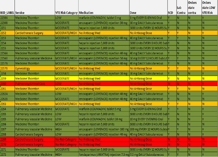 Figure 6.2 depicts an automated report using the stoplight method. The report shows all active inpatients on a given unit. The service, VTE risk category chosen by the ordering provider, anticoagulant (if present), absence or presence of sequential compression devices (SCD), and several lab contraindications (low platelet count, low hemoglobin, or elevated INR) are all captured and available to the reviewer. Color coding is added to enhance ease of use. Green represents the presence of an anticoagulant, yellow represents SCDs, and red represents patients with no VTE prophylaxis. The orange color represents patients with a lab contraindication within the last 2 days who are on mechanical prophylaxis only.