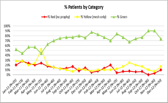 Figure 6.4 depicts a run chart of prophylaxis patterns.