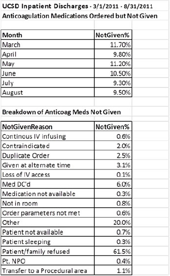 Figure 7.1 shows the result of an electronic audit of pharmacologic prophylaxis delivery. In a 7-month period, 9.3 to 11.7 percent of ordered doses were not administered. More than 60 percent of the time, the reason given for not administering the dose was patient or family refusal.