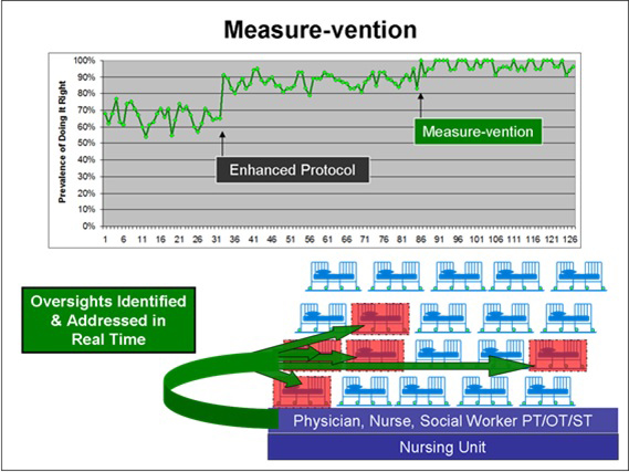 Figure 7.2 offers a graphic representation of the measure-vention process.