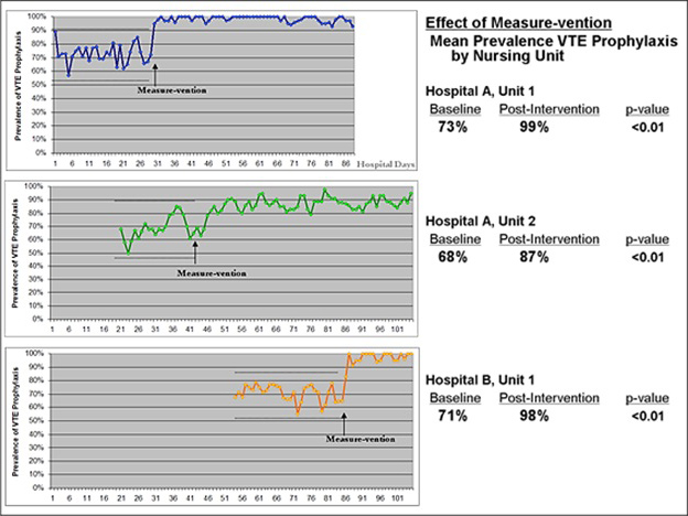 The figure shows the results reported at Emory’s hospitals.