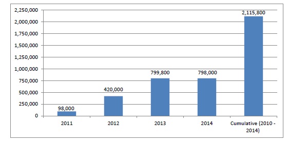 This bar graph represents annual and cumulative reductions in HACs relative to the baseline rate from 2010. In 2011: 98,000 reduction. In 2012: 420,000 reduction. In 2013: 799,800 reduction. In 2014: 798,000 reduction. Cumulative (2010 to 2014): 2,115,800 reduction.