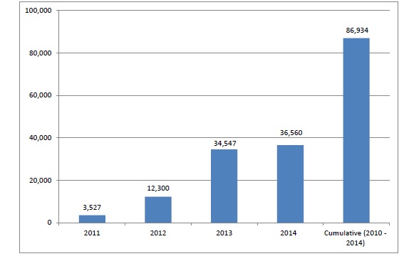 This bar graph represents deaths averted, compared with 2010 baseline, annually and cumulatively by reducing HACs. In 2011: 3,527. In 2012: 12,300. In 2013: 34,547. In 2014: 36,560. Cumulatively from 2010 to 2014: 86,934.