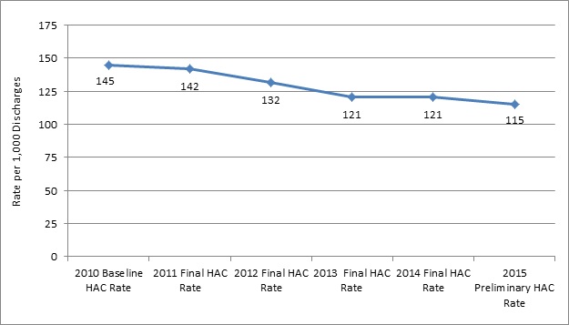 This line graph plots the annual HAC rate per 1,000 hospital discharges. Overall, rates declined from 2010 to 2015. Baseline HAC rate in 2010 was 145. Final HAC rate in 2011 was 142. Final HAC rate in 2012 was 132. Final HAC rate in 2013 was 121. Final HAC rate in 2014 was 121. Final HAC rate in 2015 was 115.