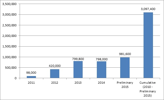 This bar graph represents annual and cumulative reductions in HACs relative to the baseline rate from 2010. In 2011: 98,000 reduction. In 2012: 420,000 reduction. In 2013: 799,800 reduction. In 2014: 798,000 reduction. In 2015 (preliminary): 981,600 reduction. Cumulative (2010 to preliminary 2015): 3,097,400 reduction.