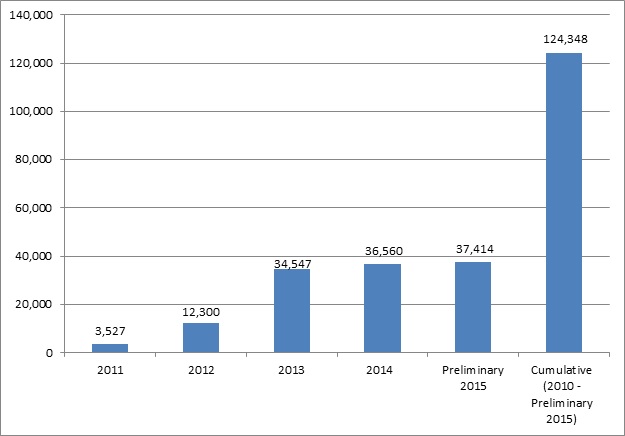 This bar graph represents deaths averted, compared with 2010 baseline, annually and cumulatively by reducing HACs. In 2011: 3,527. In 2012: 12,300. In 2013: 34,547. In 2014: 36,560. In 2015 (preliminary): 37,414. Cumulatively from 2010 to 2015 (preliminary): 124,348.