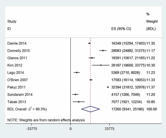 Two forest plots – additional costs and excess mortality – of the studies included in the adverse drug events meta-analysis for cost (9) and mortality (13) respectively.  