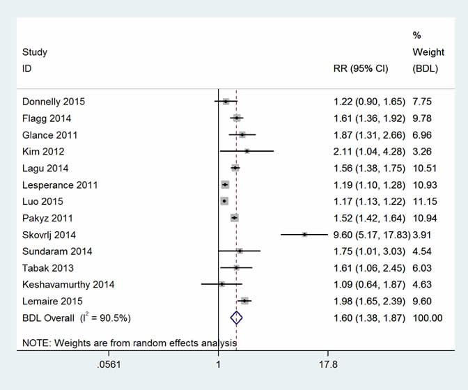 Two forest plots – additional costs and excess mortality – of the studies included in the adverse drug events meta-analysis for cost (9) and mortality (13) respectively.  