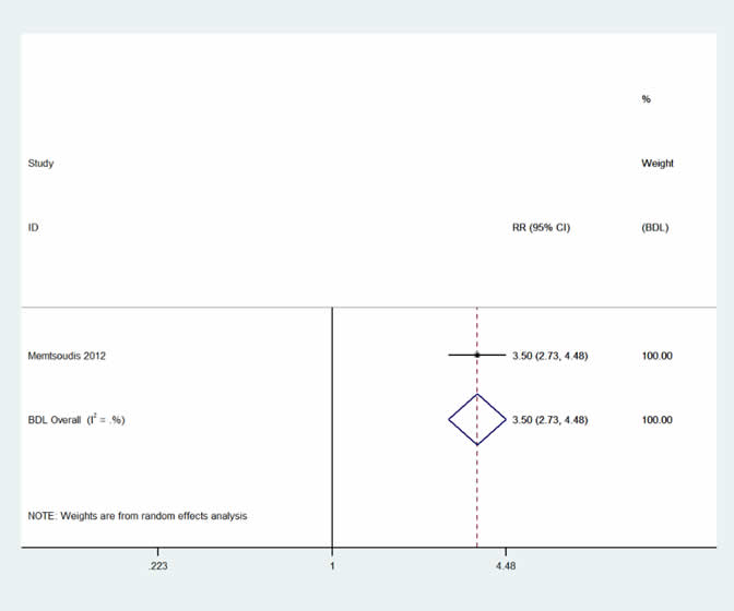 Two forest plots – additional costs and excess mortality – of the studies included in the adverse drug events meta-analysis for cost (3) and mortality (1) respectively.  