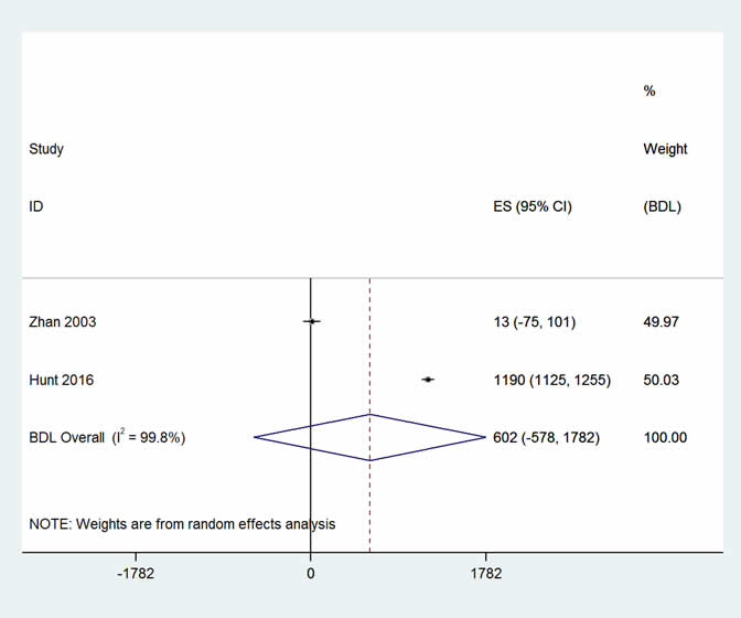 Two forest plots – additional costs and excess mortality – of the studies included in the adverse drug events meta-analysis for cost (2) and mortality (4) respectively.  