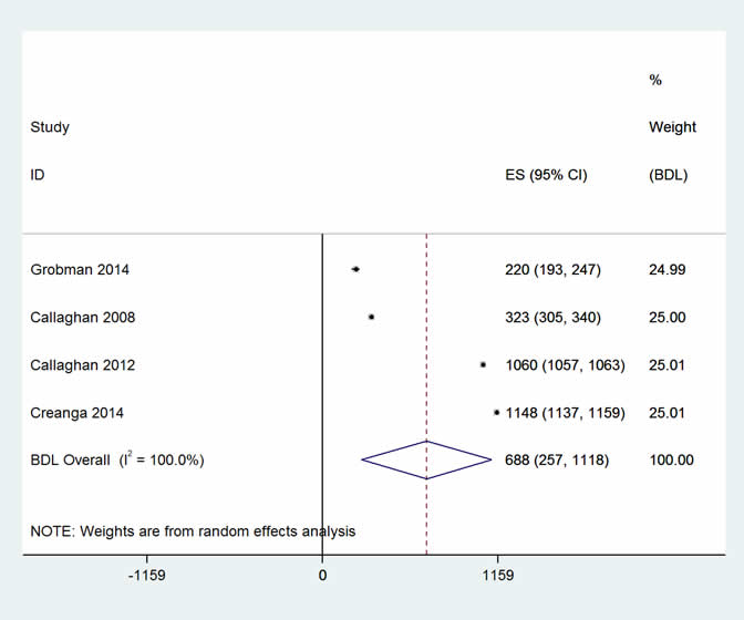 Two forest plots – additional costs and excess mortality – of the studies included in the adverse drug events meta-analysis for cost (2) and mortality (4) respectively.  