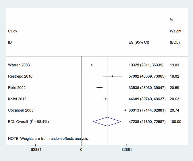 Two forest plots – additional costs and excess mortality – of the studies included in the adverse drug events meta-analysis for cost (5) and mortality (10) respectively.  