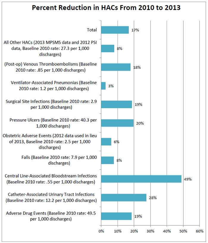 Bar chart showing the following values for reductions in specific HACs: Row 1. Adverse Drug Events (Baseline 2010 rate: 49.5 per 1,000 discharges): 19% Row 2. Cather-Associated Urinary Tract Infections (Baseline 2010 rate: 12.2 per 1,000 discharges): 28%  Row 3. Central Line-Associated Bloodstream Infections (Baseline 2010 rate: 0.55 per 1,000 discharges): 49% Row 4. Falls (Baseline 2010 rate: 7.9 per 1,000 discharges): 8% Row 5. Obstetric Adverse Events (Baseline 2010 rate: 2.5 per 1,000 discharges): 6%  Row 6. Pressure Ulcers (Baseline 2010 rate: 40.3 per 1,000 discharges): 20% Row 7. Surgical Site Infections (Baseline 2010 rate: 2.9 per 1,000 discharges): 18% Row 8. Ventilator-Associated Pneumonias (Baseline 2010 rate: 1.2 per 1,000 discharges): 3% Row 9. (Post-Op) Venous Thromboembolisms (Baseline 2010 rate: 0.85 per 1,000 discharges): 18% Row 10. All Other HACs  (Baseline 2010 rate: 27.3 per 1,000 discharges): 8% Row 11. Total: 17%